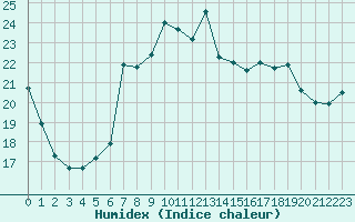 Courbe de l'humidex pour Santander (Esp)