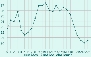 Courbe de l'humidex pour Mondsee