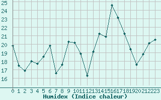 Courbe de l'humidex pour La Fretaz (Sw)