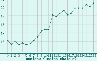 Courbe de l'humidex pour Biarritz (64)