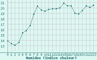 Courbe de l'humidex pour Vinga