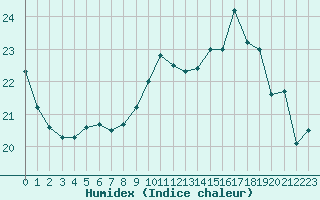 Courbe de l'humidex pour Cap de la Hve (76)