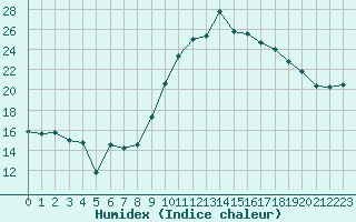 Courbe de l'humidex pour Salon-de-Provence (13)
