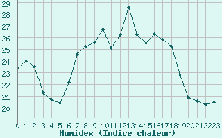 Courbe de l'humidex pour Les Eplatures - La Chaux-de-Fonds (Sw)