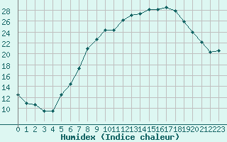 Courbe de l'humidex pour Bonn (All)