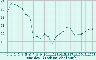 Courbe de l'humidex pour Le Touquet (62)