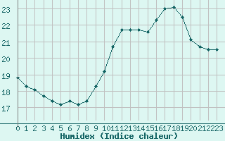 Courbe de l'humidex pour Sainte-Menehould (51)