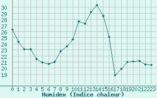 Courbe de l'humidex pour Aubenas - Lanas (07)