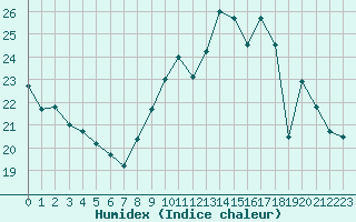 Courbe de l'humidex pour Dieppe (76)