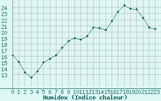 Courbe de l'humidex pour Dole-Tavaux (39)