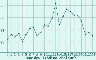 Courbe de l'humidex pour Aix-la-Chapelle (All)