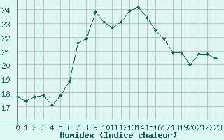 Courbe de l'humidex pour Kekesteto