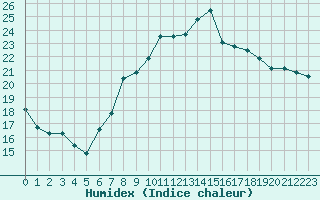 Courbe de l'humidex pour Punta Galea