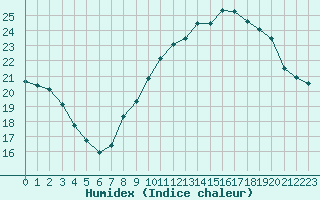 Courbe de l'humidex pour Istres (13)