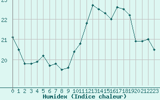 Courbe de l'humidex pour Biarritz (64)