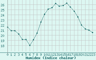 Courbe de l'humidex pour Cavalaire-sur-Mer (83)