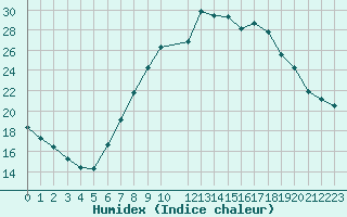 Courbe de l'humidex pour Trier-Petrisberg