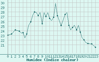 Courbe de l'humidex pour Jersey (UK)