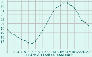 Courbe de l'humidex pour Avignon (84)