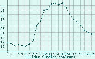 Courbe de l'humidex pour Sant Julia de Loria (And)