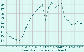 Courbe de l'humidex pour Ulm-Mhringen