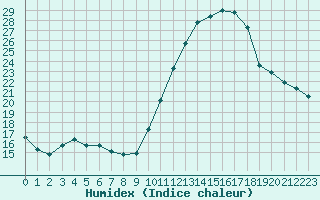 Courbe de l'humidex pour Saint-Quentin (02)