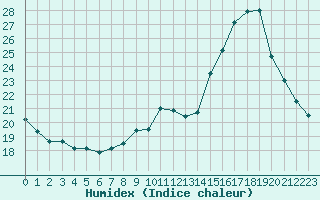 Courbe de l'humidex pour Vannes-Sn (56)