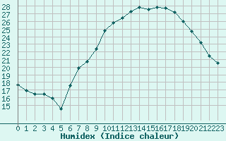 Courbe de l'humidex pour Berne Liebefeld (Sw)