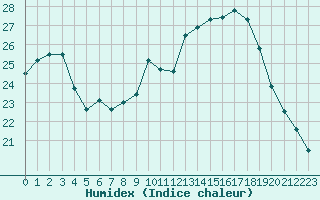 Courbe de l'humidex pour Luzern