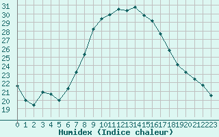 Courbe de l'humidex pour Sion (Sw)