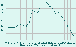 Courbe de l'humidex pour Montpellier (34)