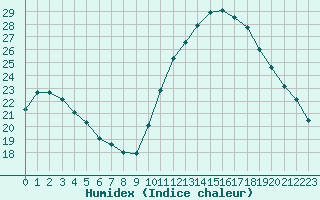 Courbe de l'humidex pour Biache-Saint-Vaast (62)