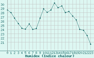 Courbe de l'humidex pour Bures-sur-Yvette (91)