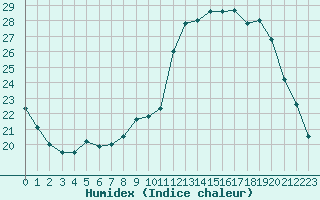 Courbe de l'humidex pour Treize-Vents (85)