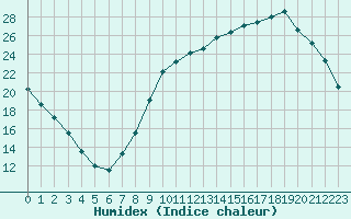 Courbe de l'humidex pour Sainte-Menehould (51)