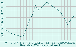 Courbe de l'humidex pour Diepenbeek (Be)