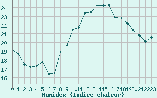 Courbe de l'humidex pour Le Talut - Belle-Ile (56)