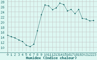 Courbe de l'humidex pour Saint-Georges-d'Oleron (17)