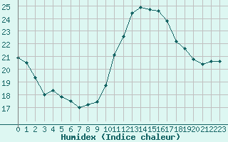 Courbe de l'humidex pour Paris - Montsouris (75)