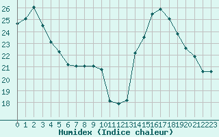 Courbe de l'humidex pour Grenoble/agglo Le Versoud (38)