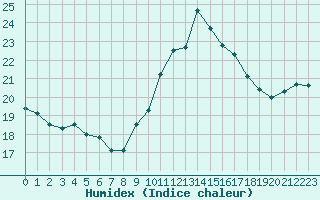 Courbe de l'humidex pour Montauban (82)