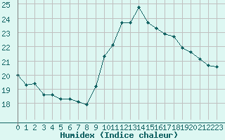 Courbe de l'humidex pour Ste (34)