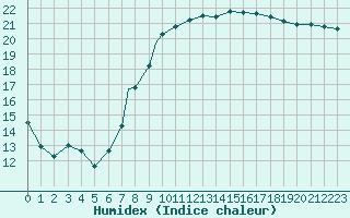 Courbe de l'humidex pour Waddington