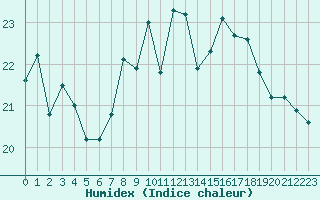 Courbe de l'humidex pour La Fretaz (Sw)