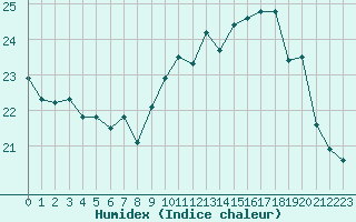 Courbe de l'humidex pour Ploudalmezeau (29)