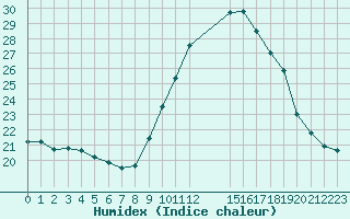 Courbe de l'humidex pour Eygliers (05)