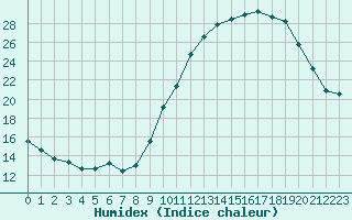 Courbe de l'humidex pour Embrun (05)