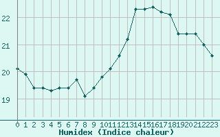 Courbe de l'humidex pour la bouée 6100002