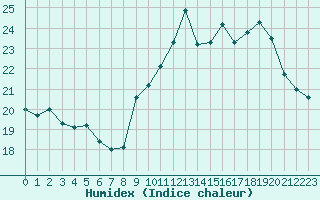 Courbe de l'humidex pour Cap de la Hve (76)