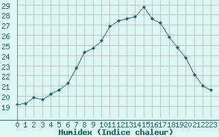 Courbe de l'humidex pour Melle (Be)